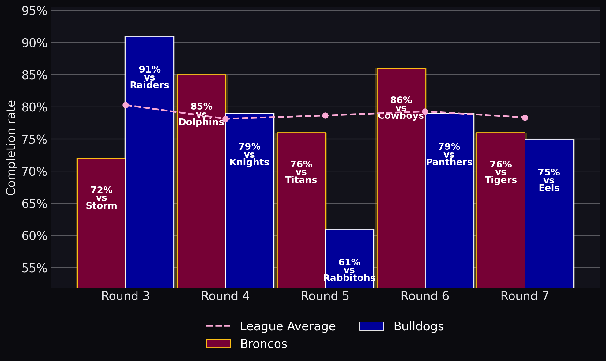 Completion rate