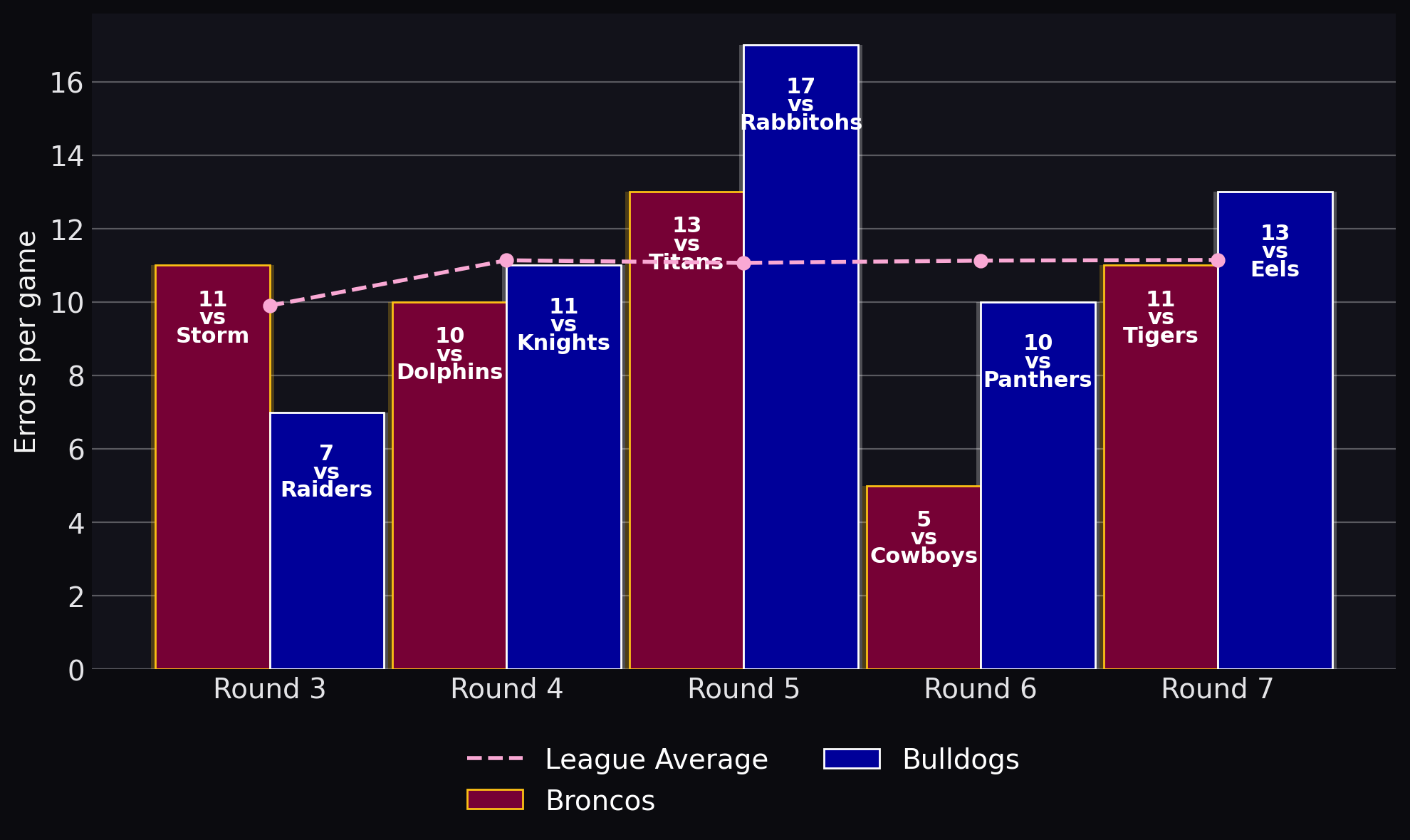 Errors per game
