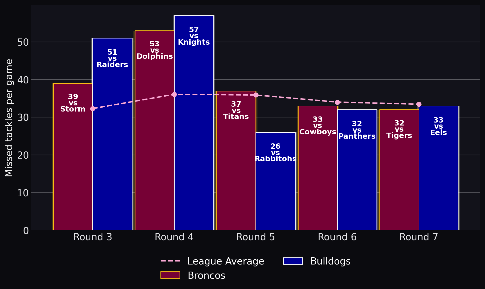 Missed tackles per game