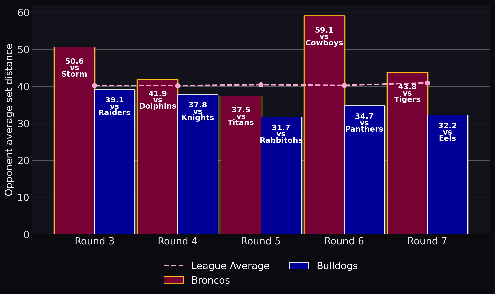Opponent average set distance