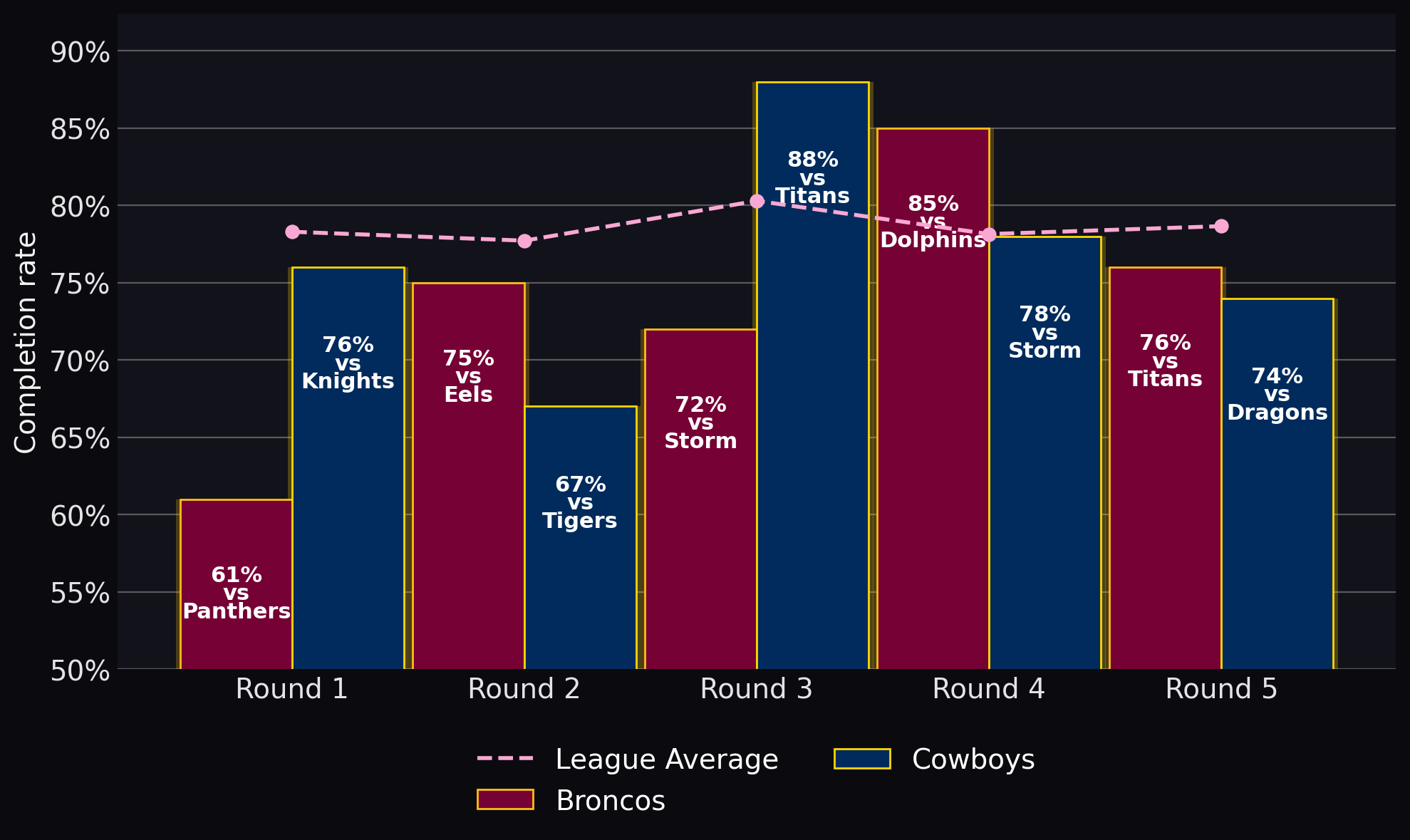 Completion rate