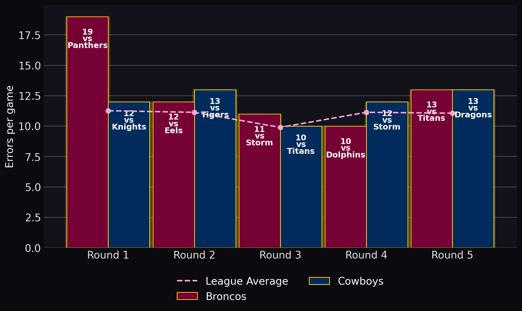 Errors per game