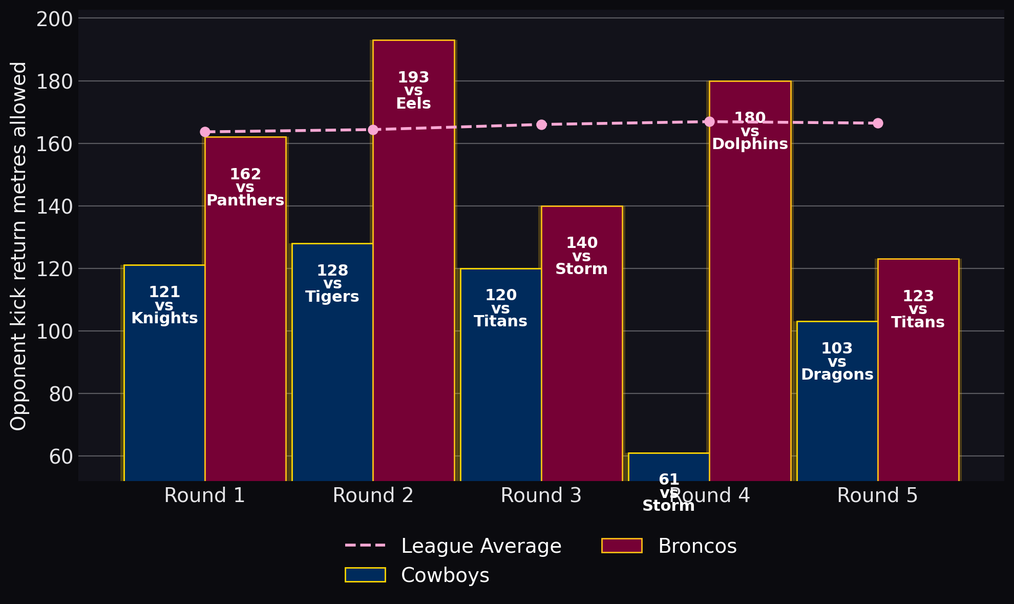 Opponent kick return metres allowed