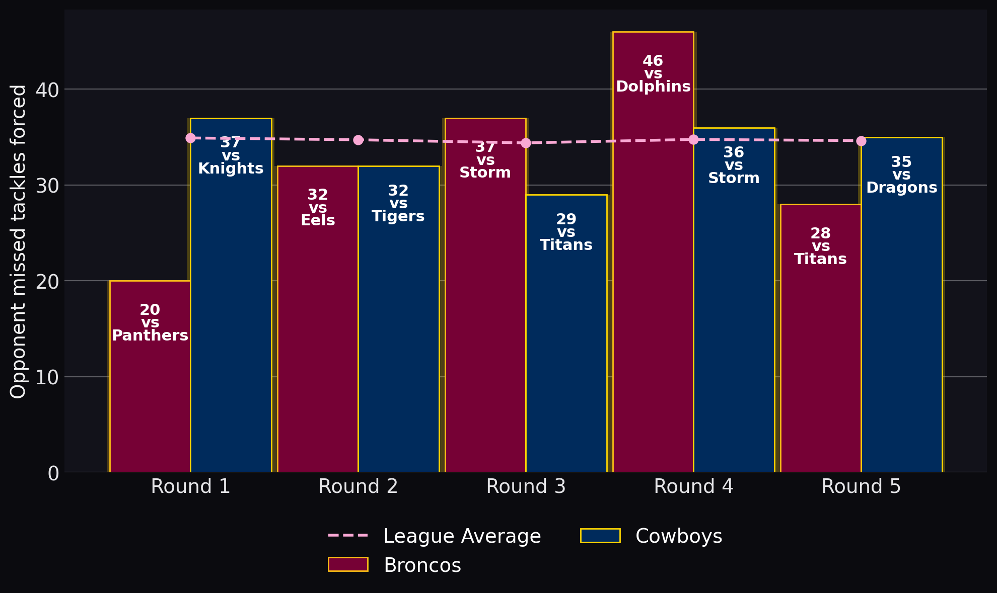 Opponent missed tackles forced