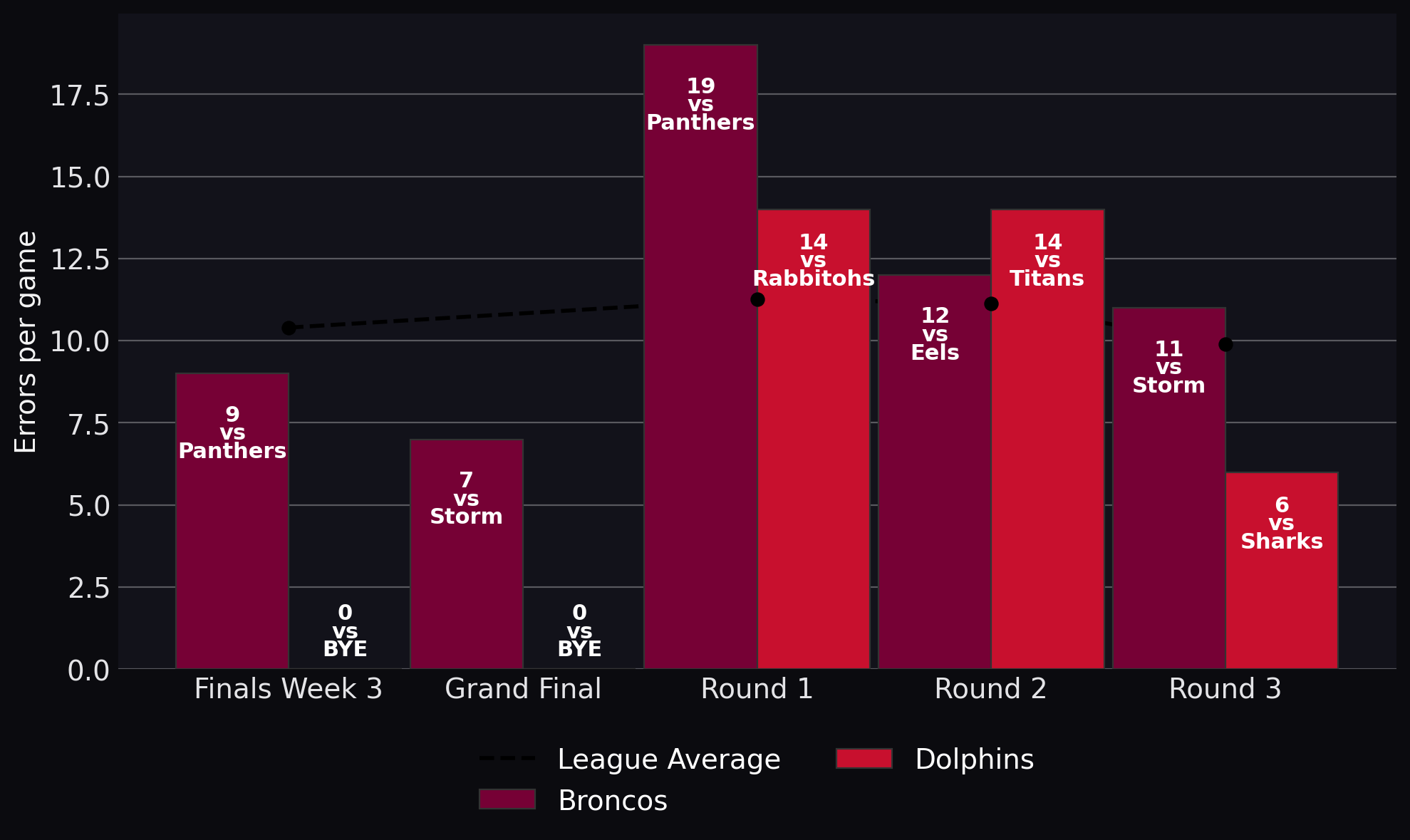 Errors per game