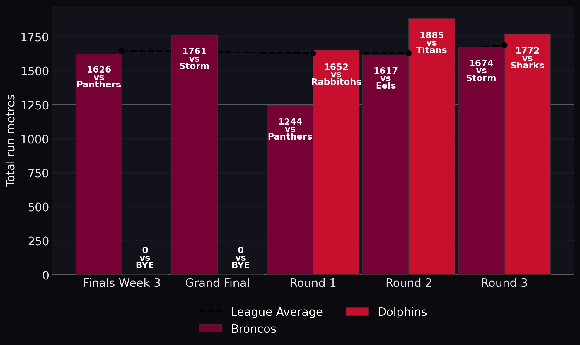 Total run metres