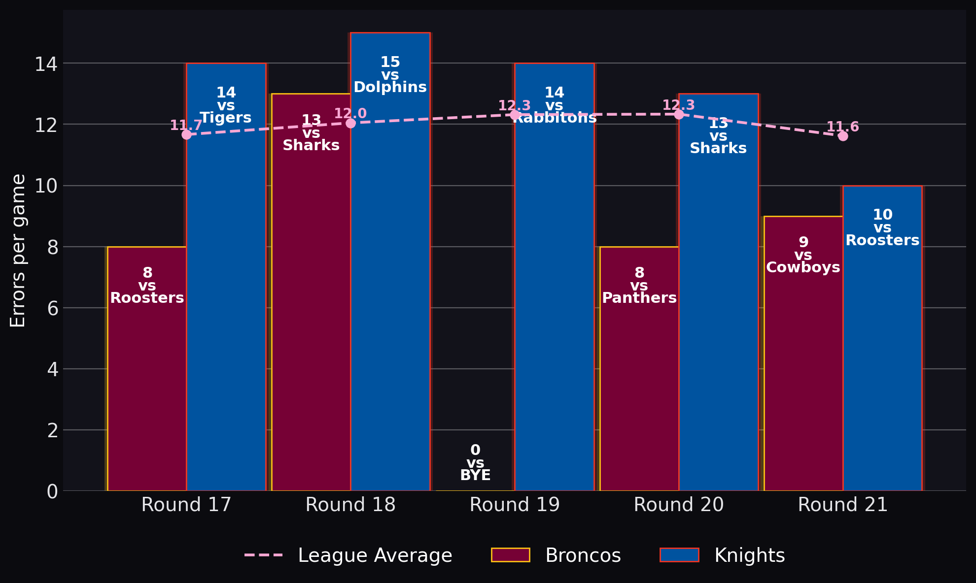 Errors per game