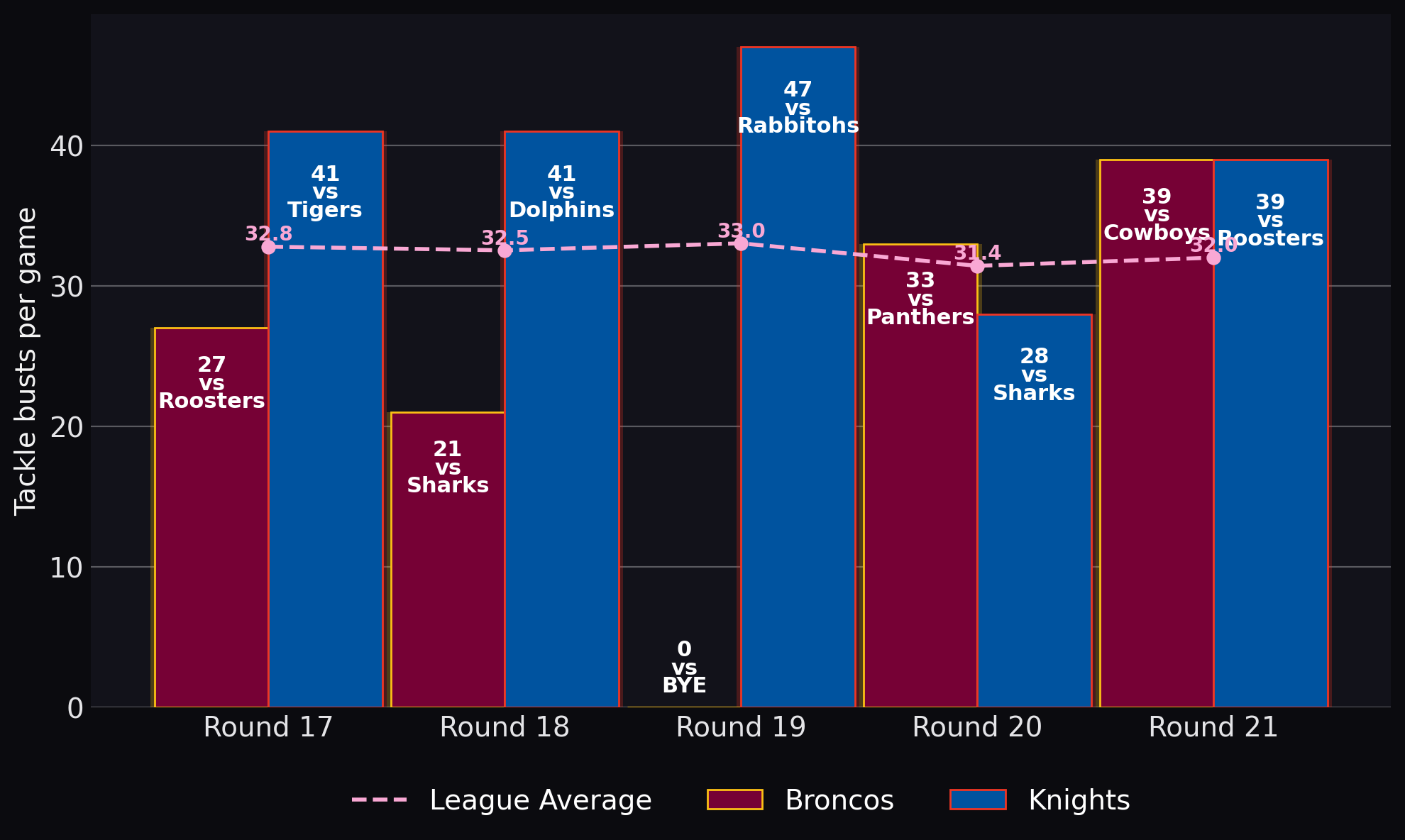 Tackle busts per game