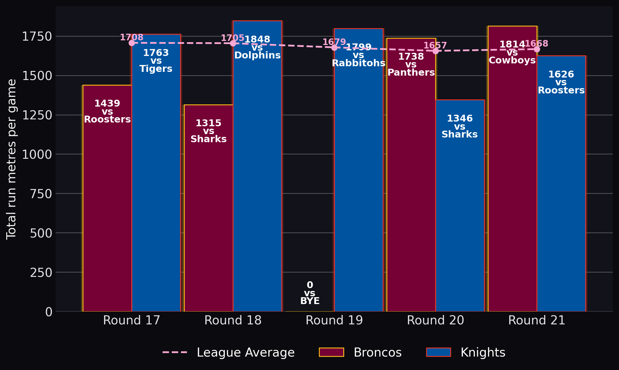Total run metres per game