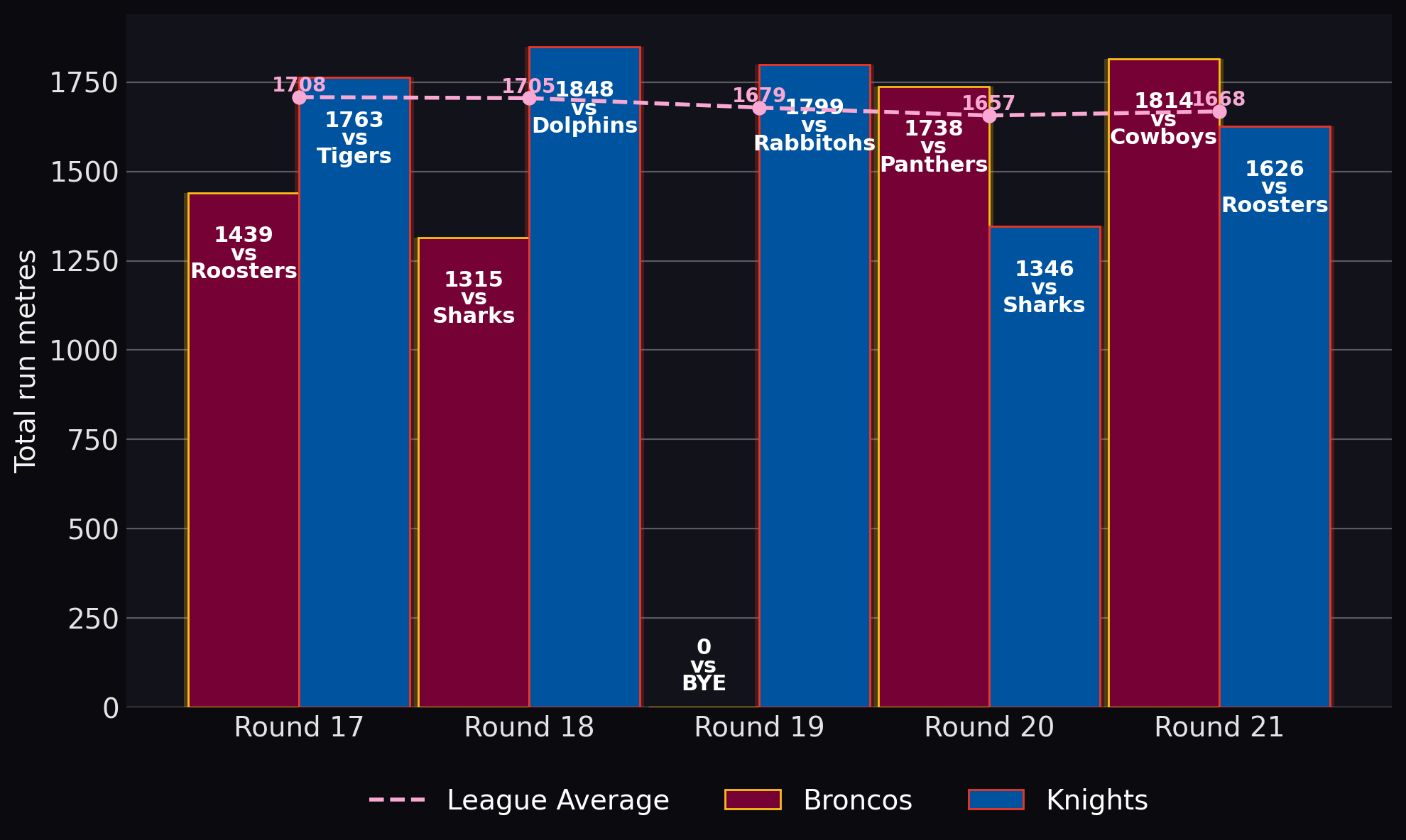Total run metres