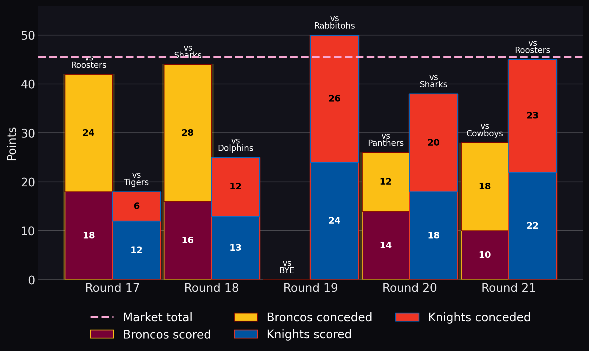 Points scored and conceded