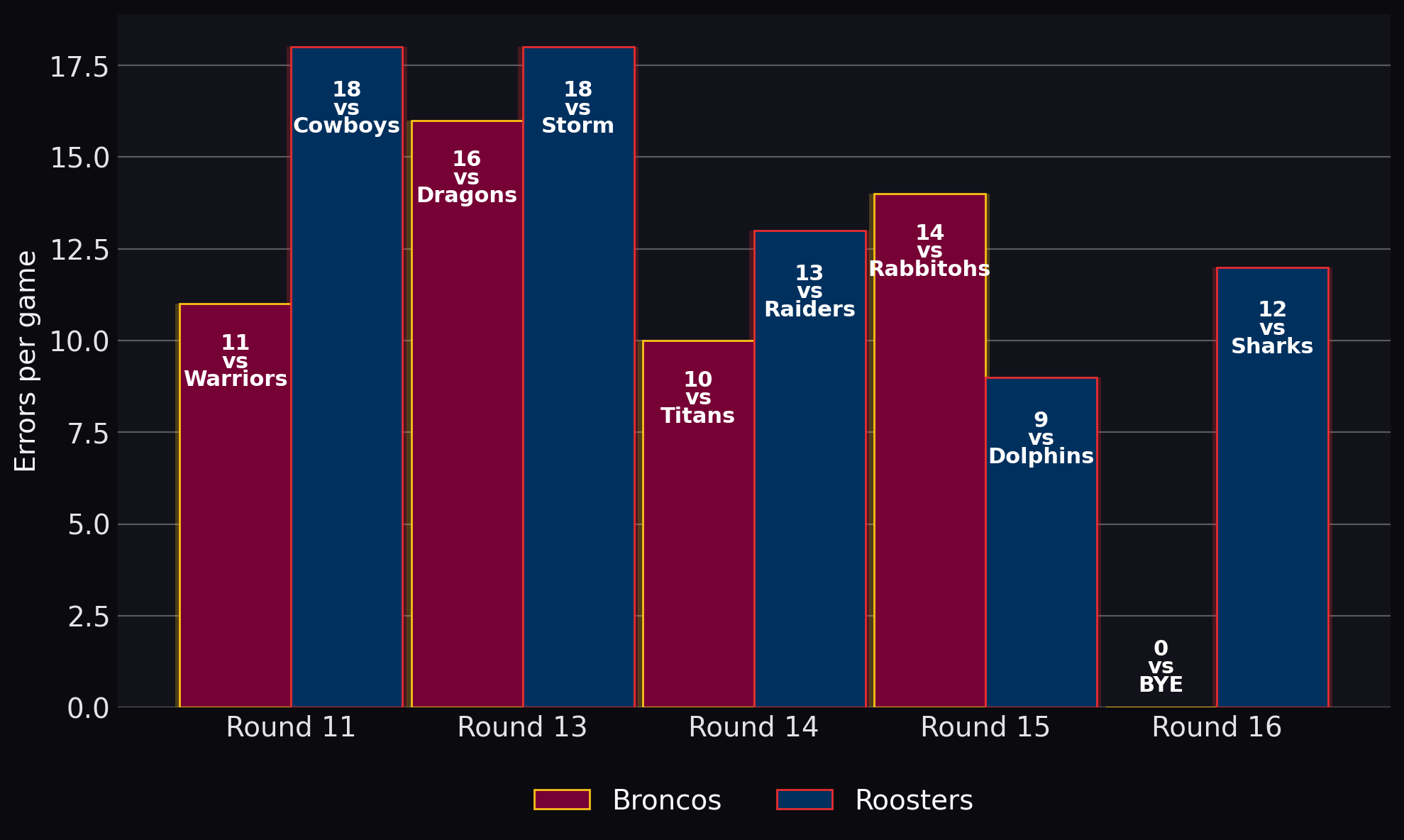 Errors per game