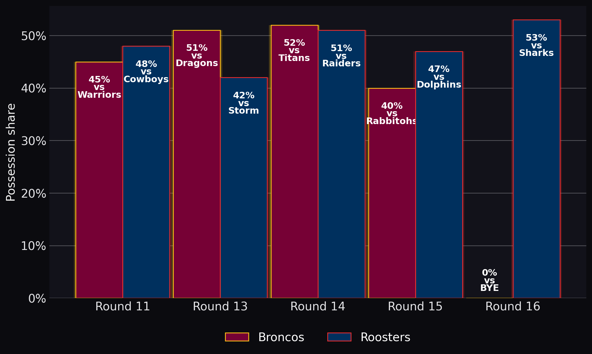Possession share