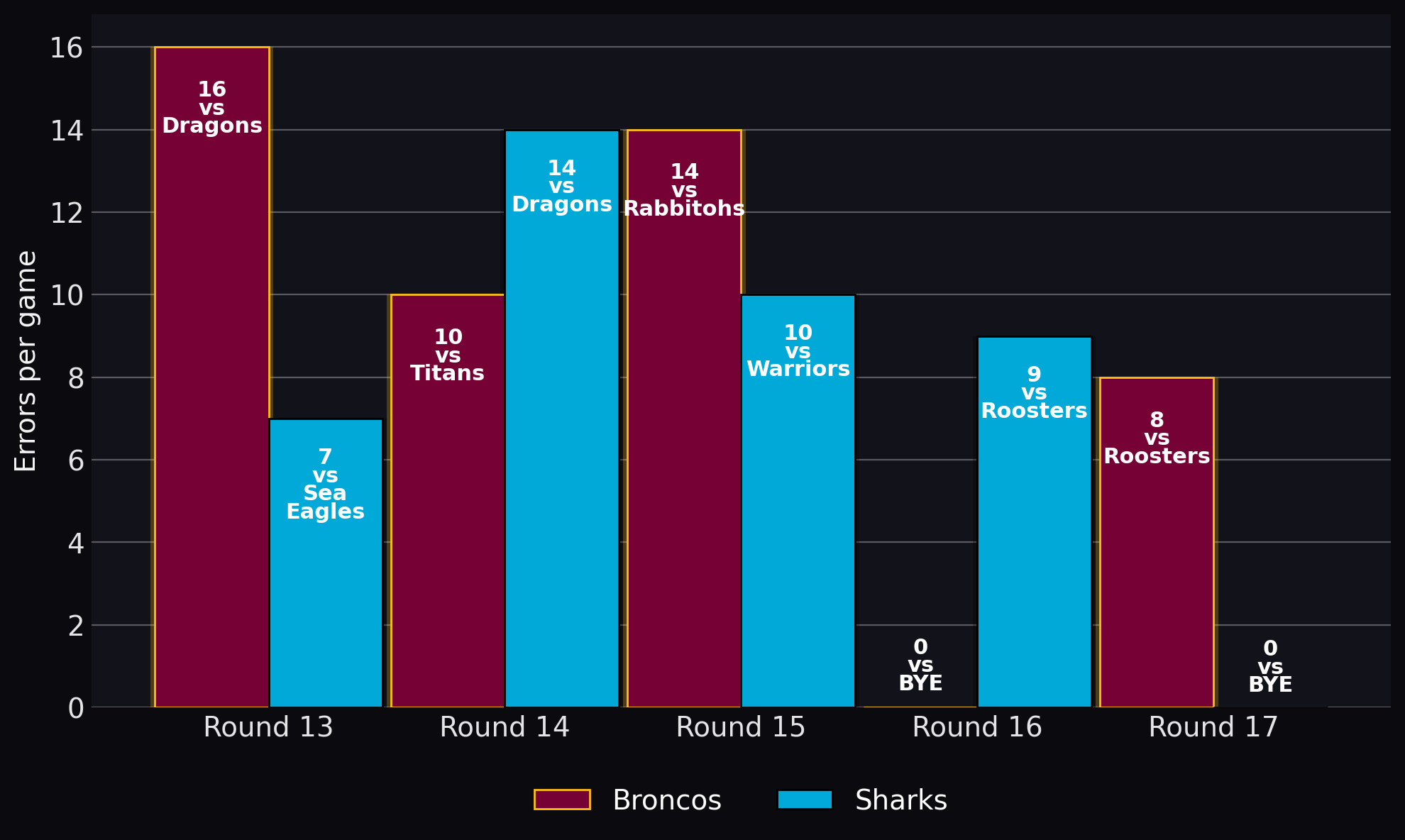 Errors per game