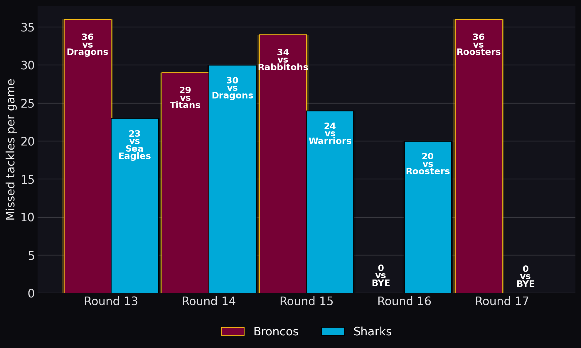 Missed tackles per game