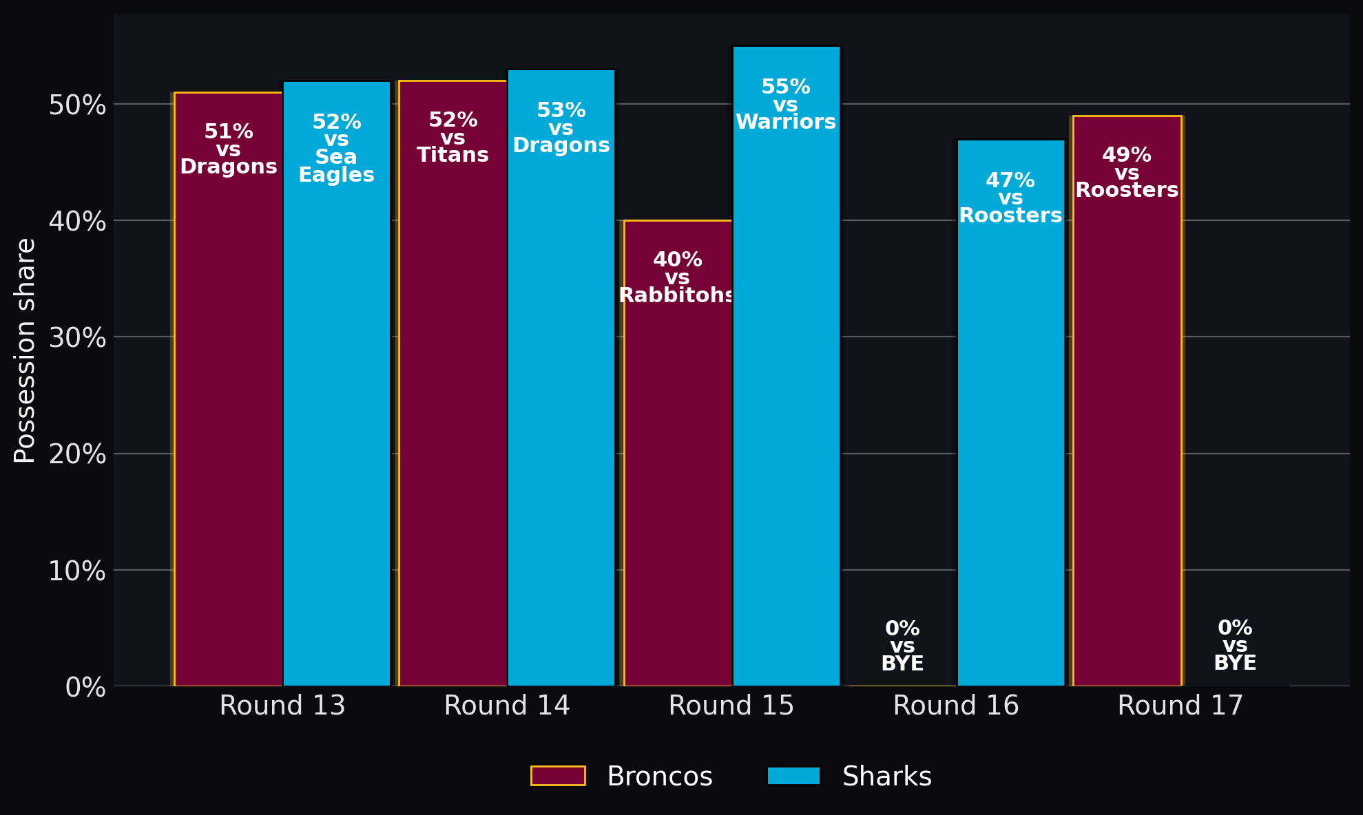 Possession share