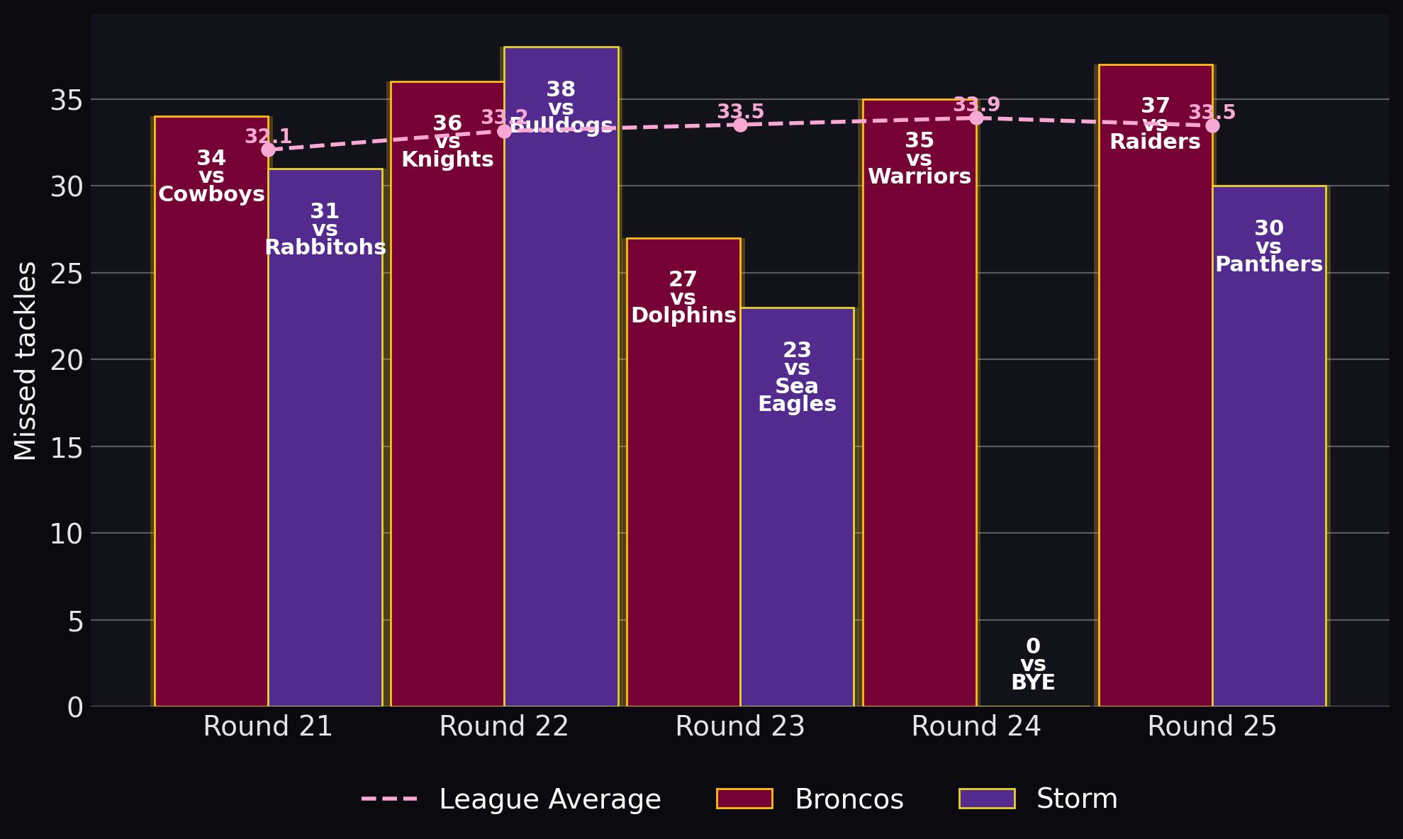 Missed tackles