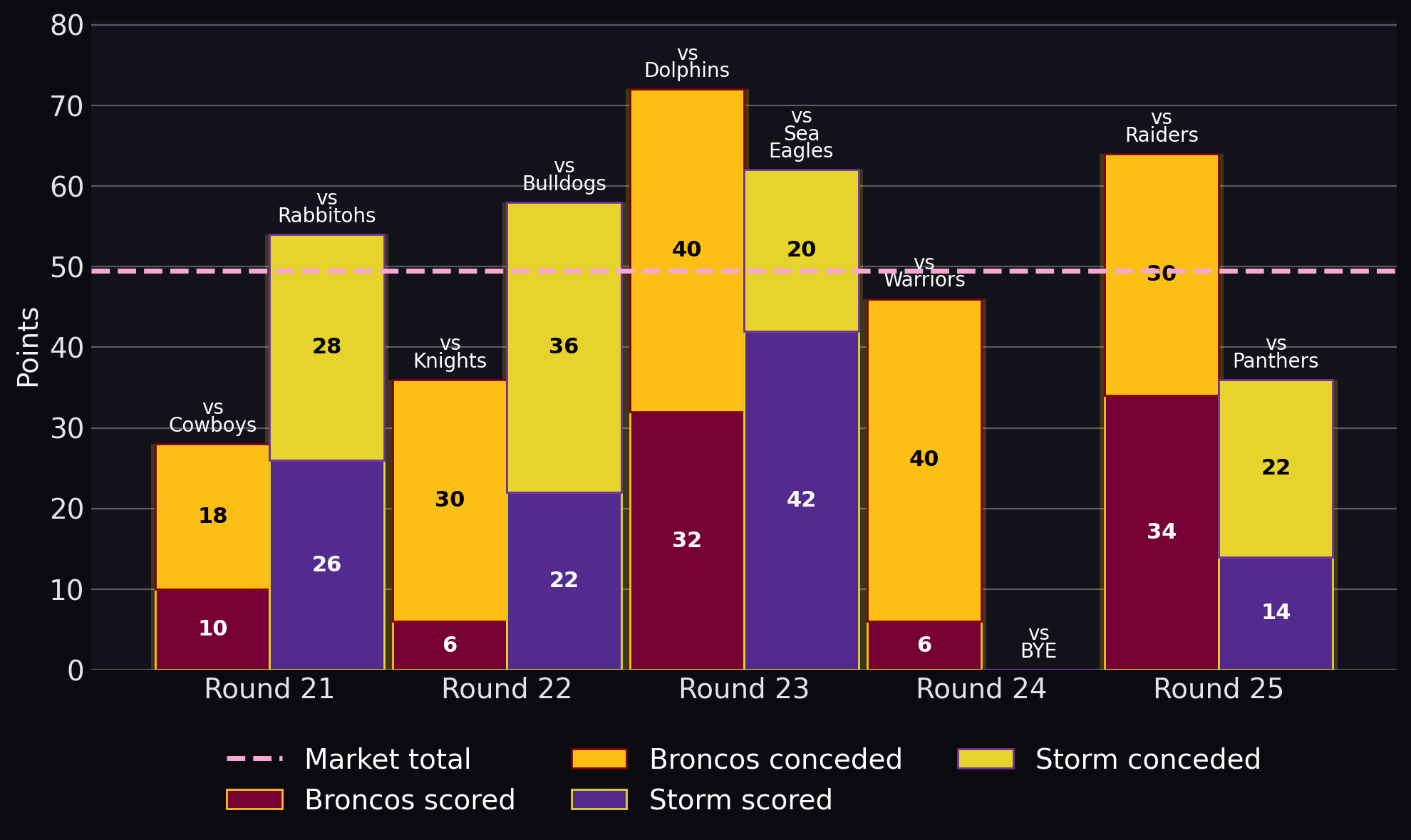 Points scored and conceded