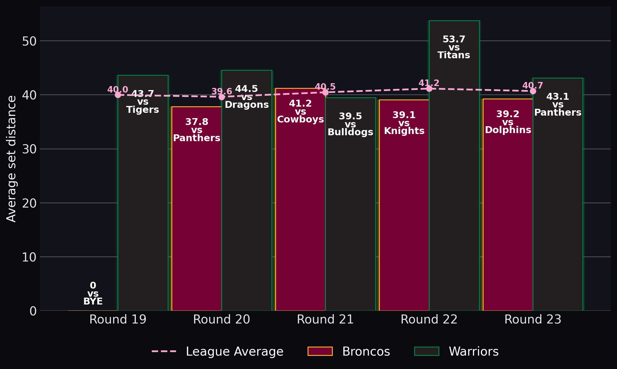 Average set distance