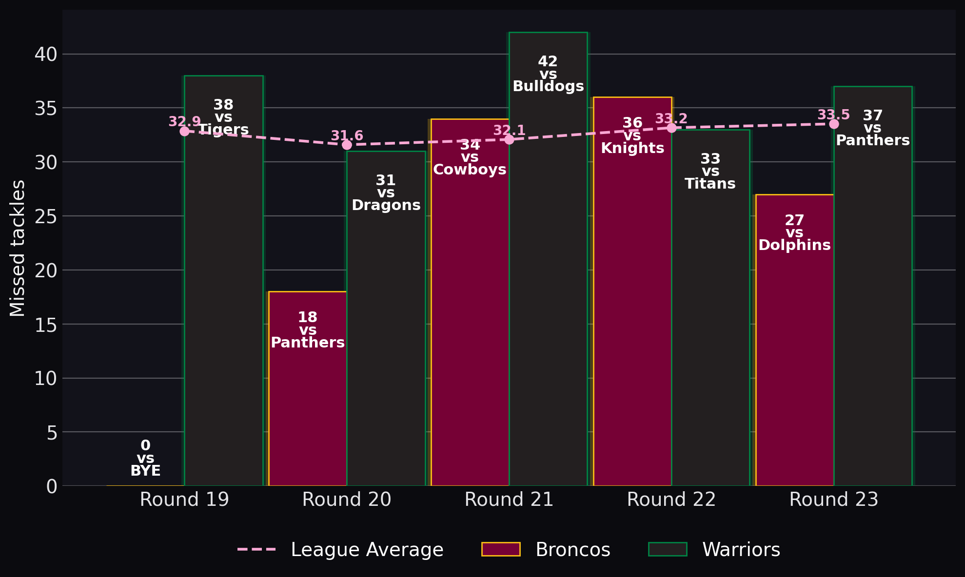 Missed tackles