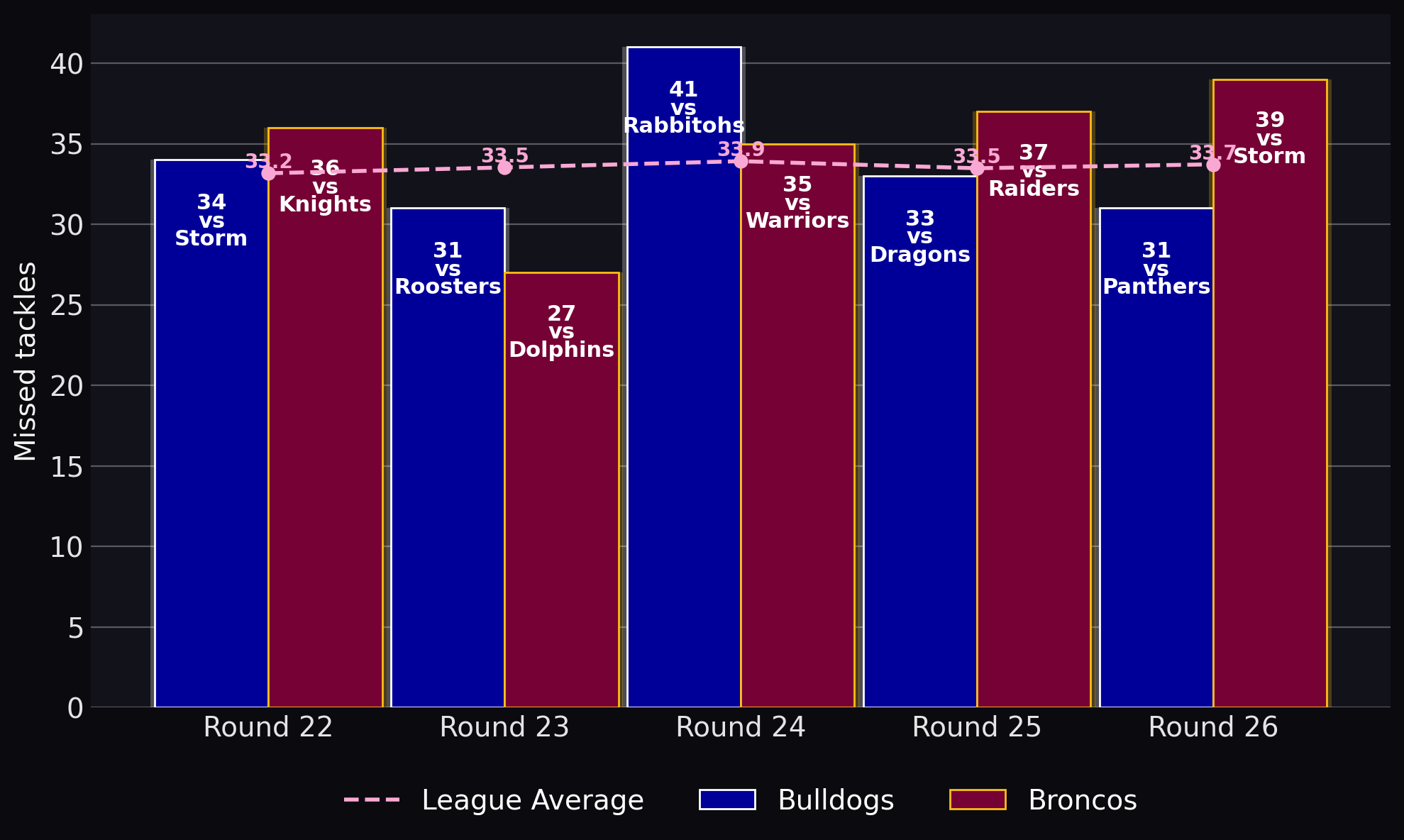 Missed tackles