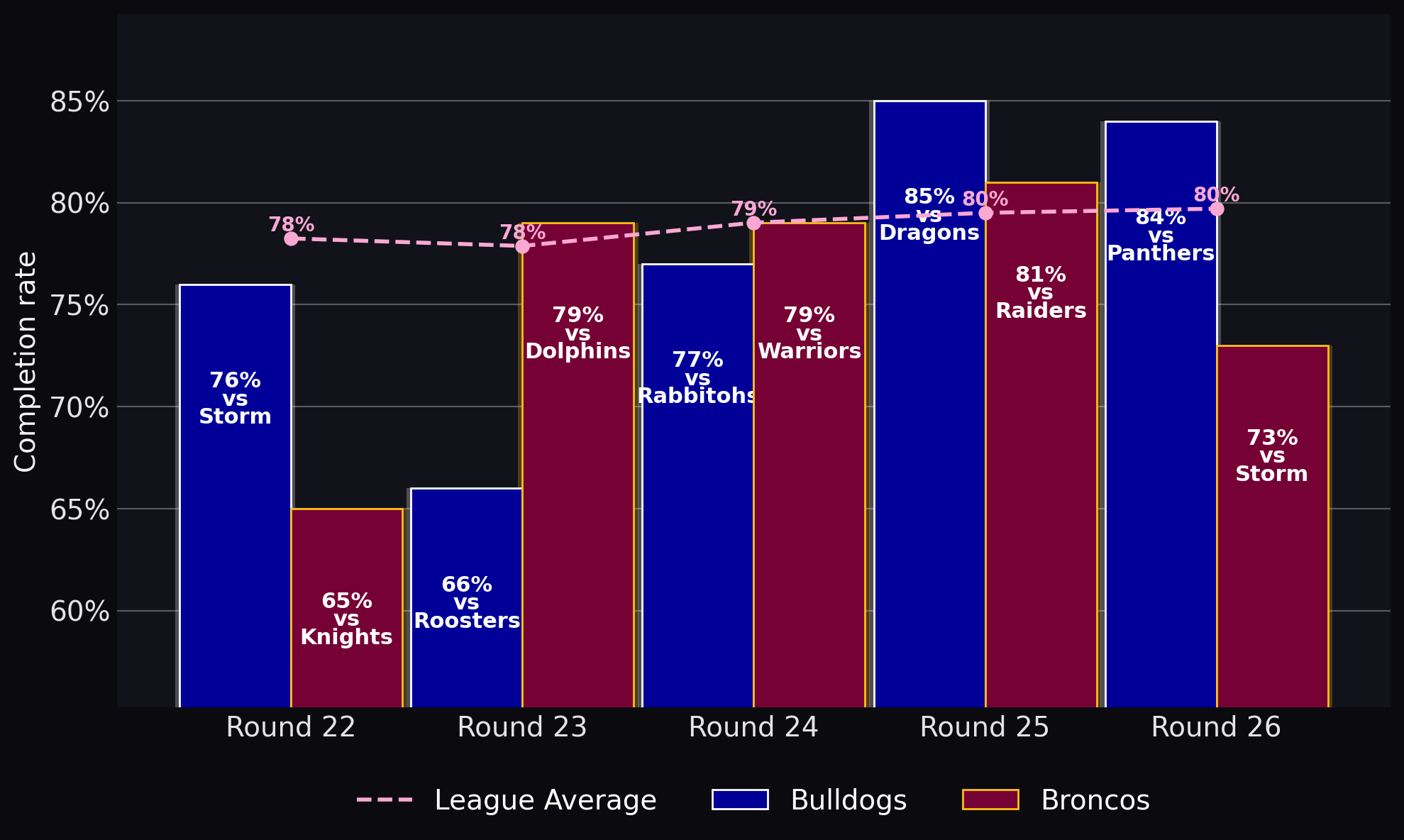 Completion rate