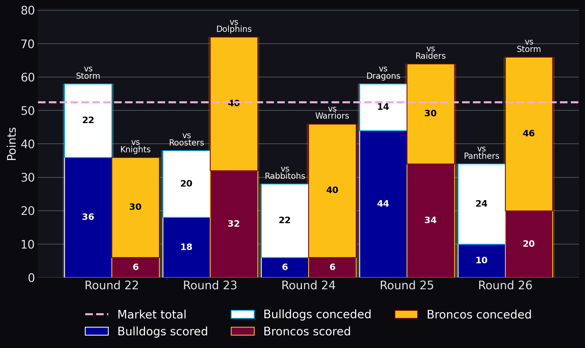 Points scored and conceded