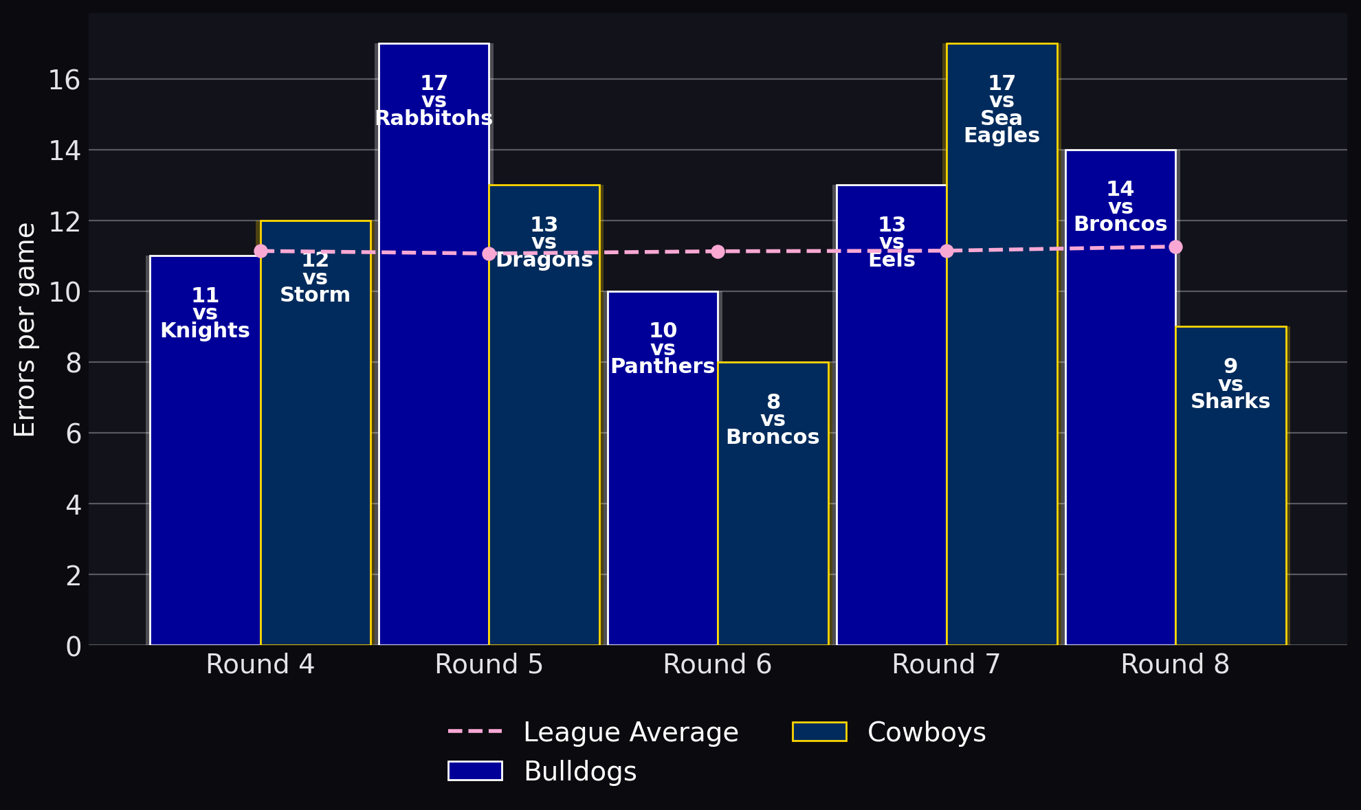 Errors per game