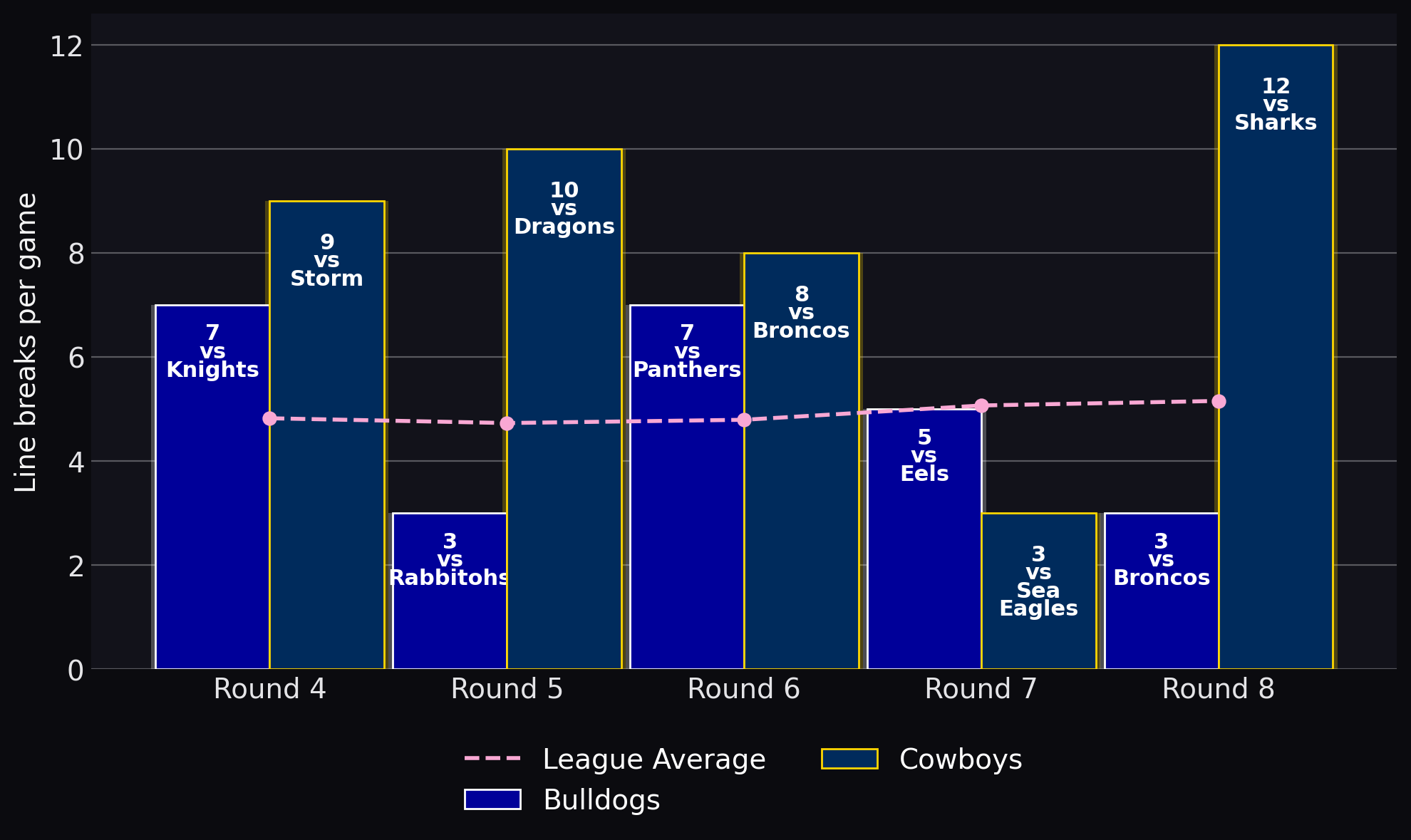 Line breaks per game