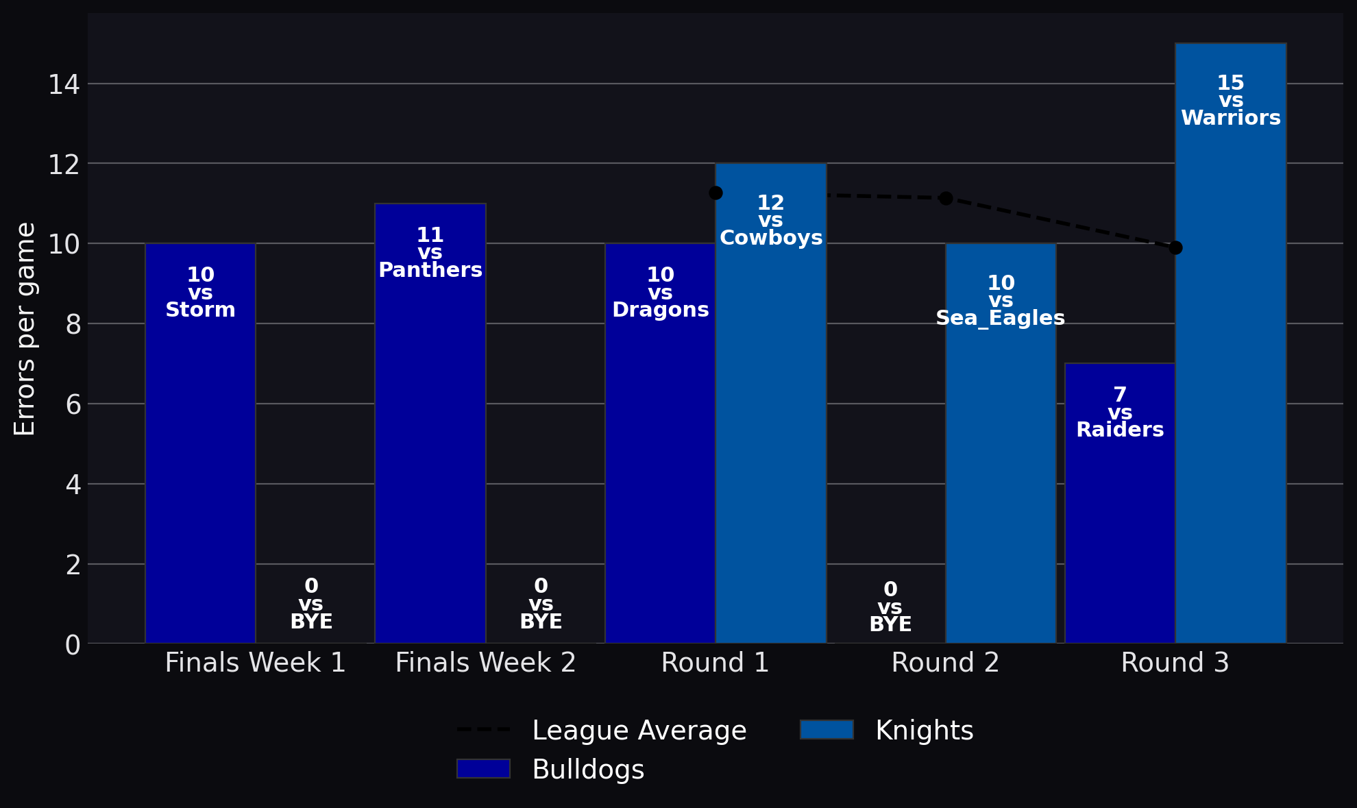 Errors per game