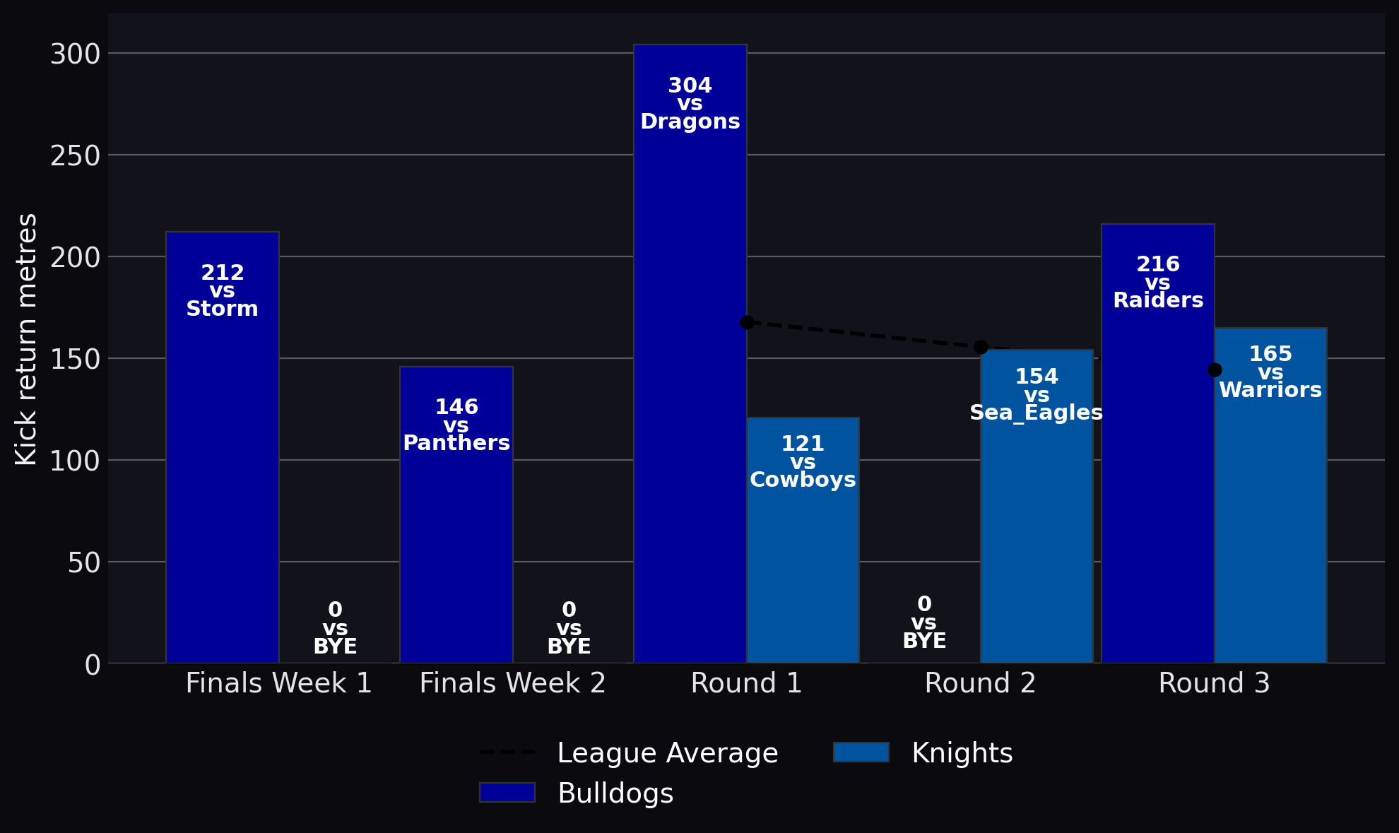 Kick return metres