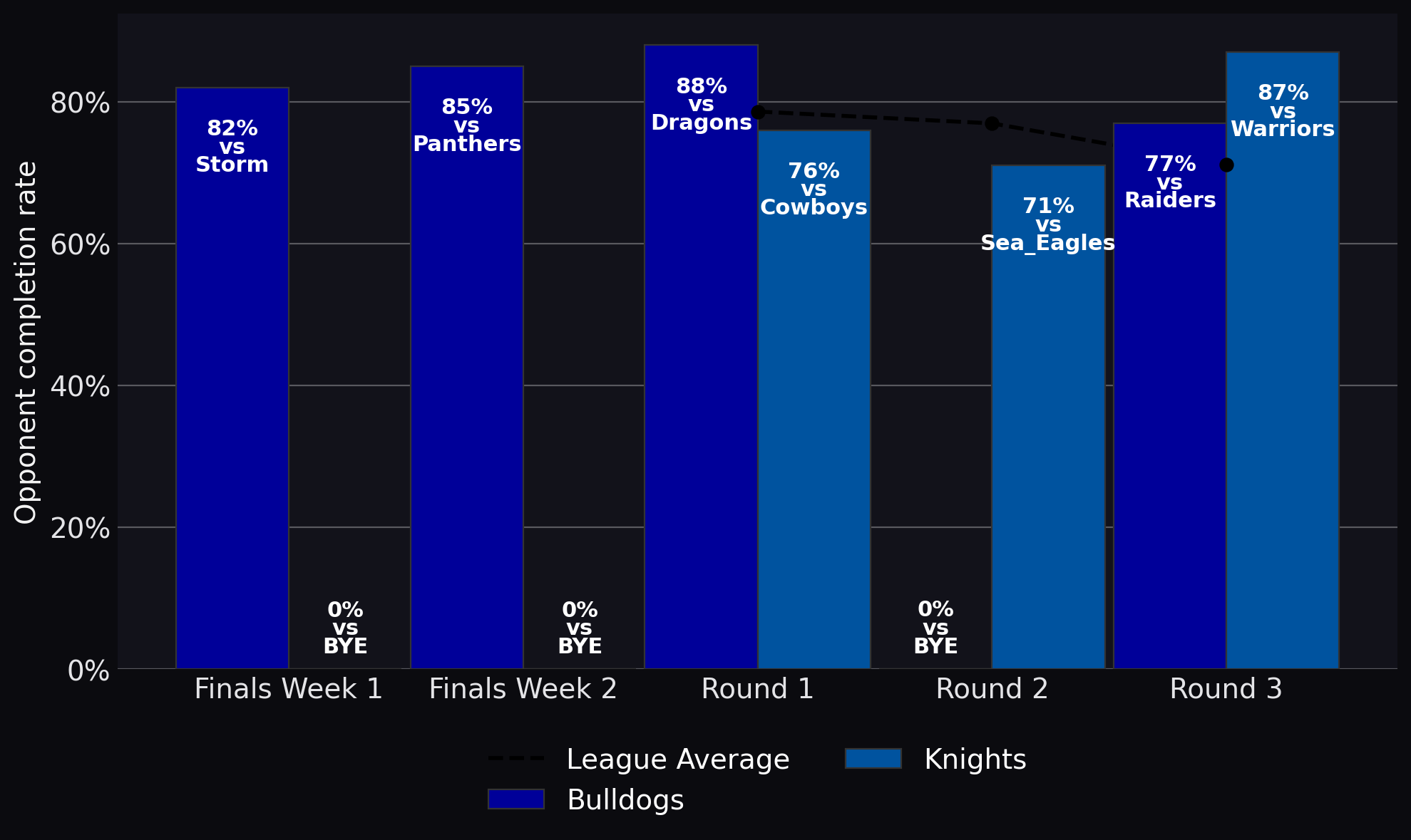 Opponent completion rate