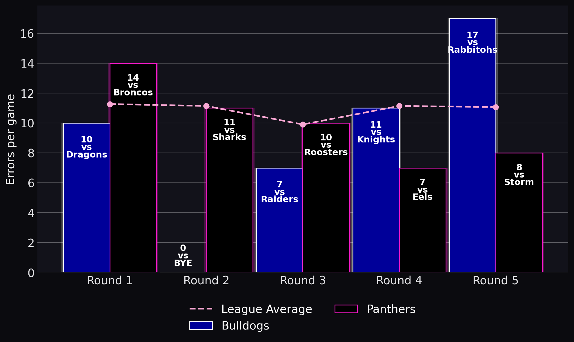 Errors per game