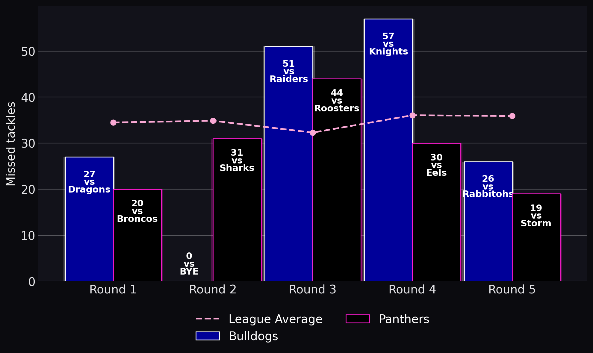 Missed tackles