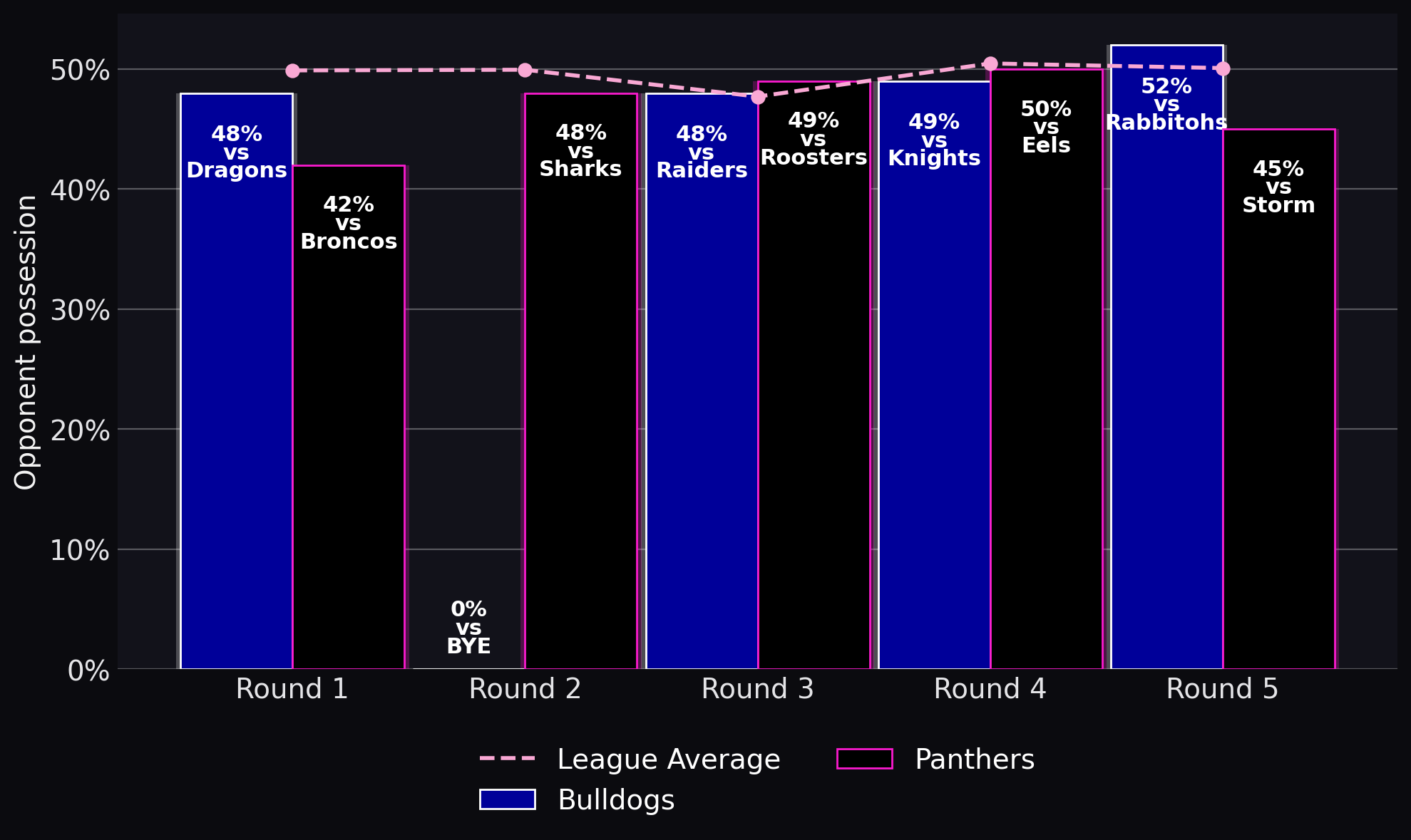 Opponent possession