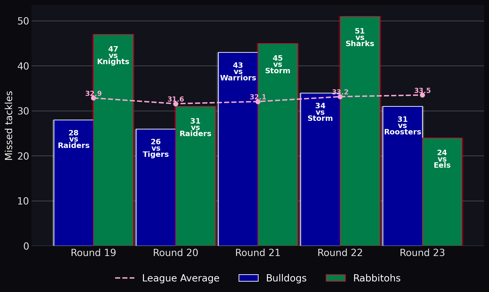 Missed tackles