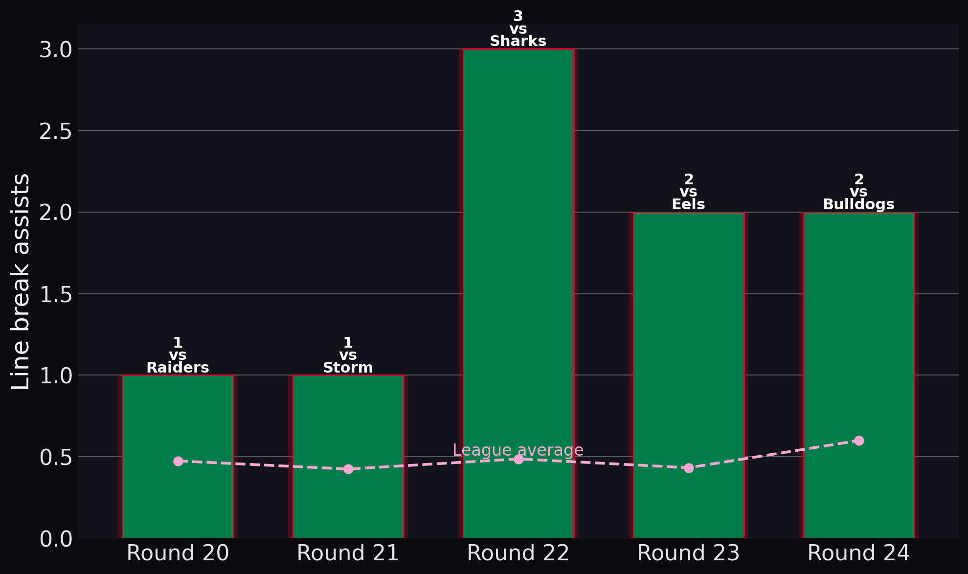 Rabbitohs — Line break assists