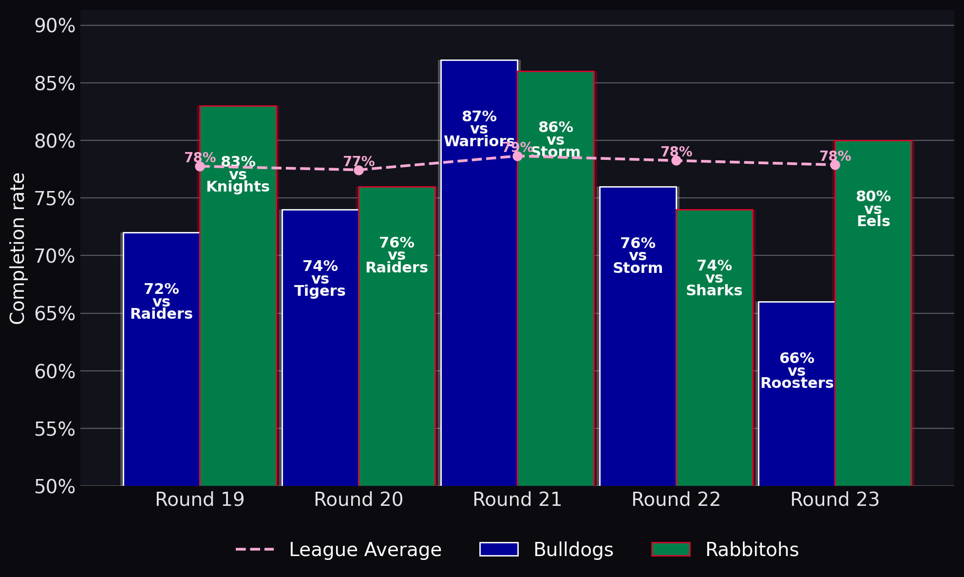 Completion rate