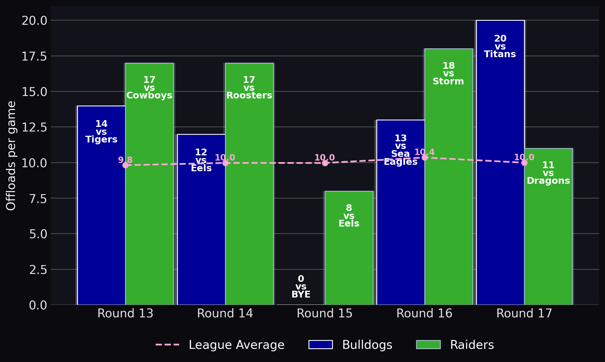 Offloads per game