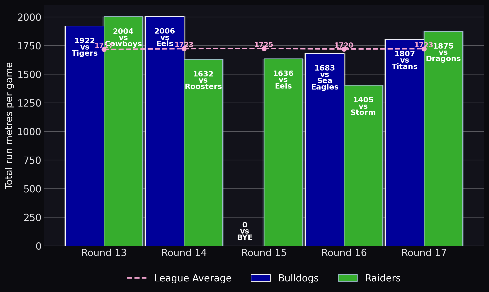 Total run metres per game