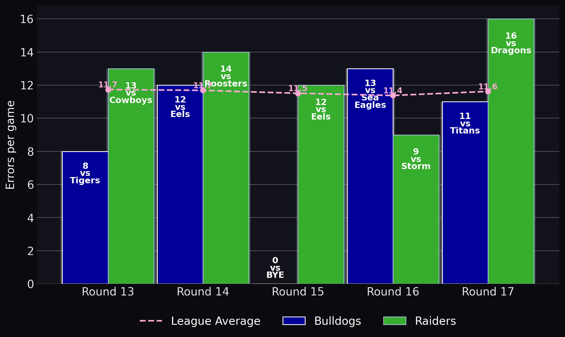 Errors per game