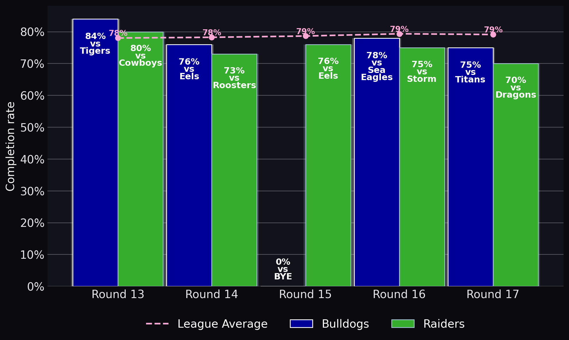 Completion rate