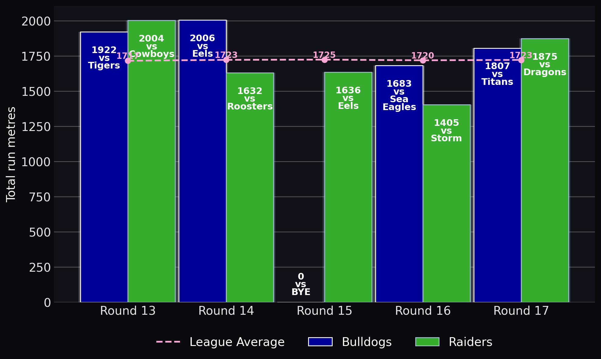 Total run metres