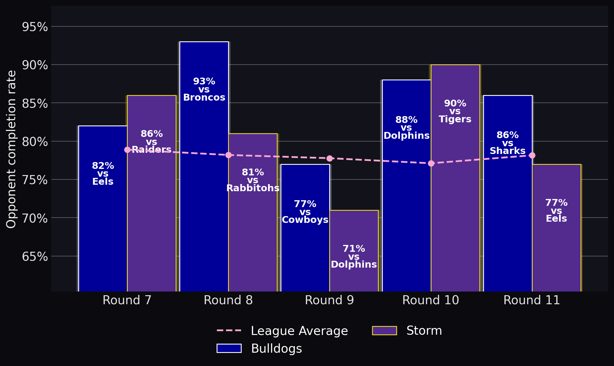 Opponent completion rate