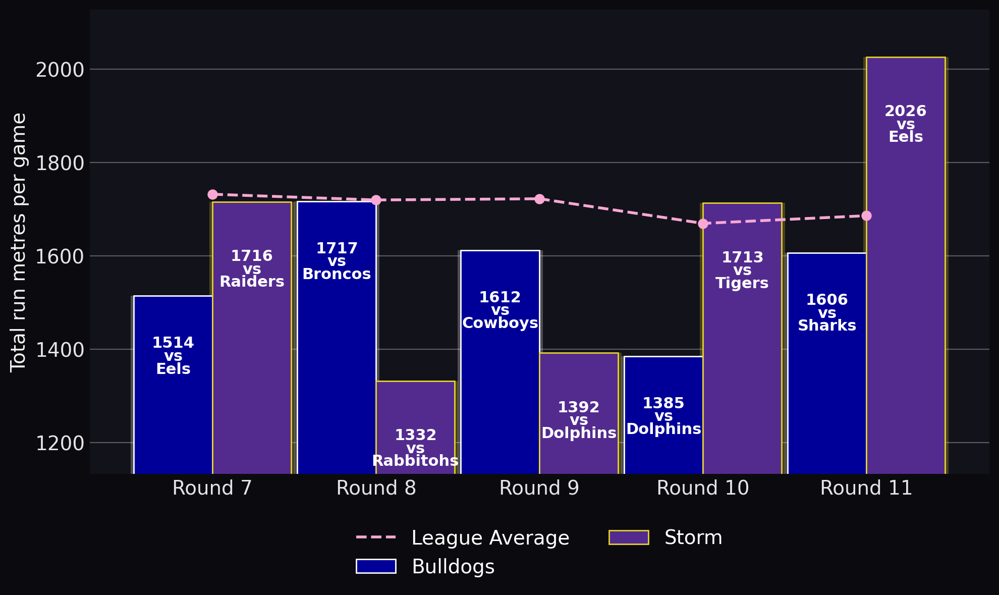 Total run metres per game
