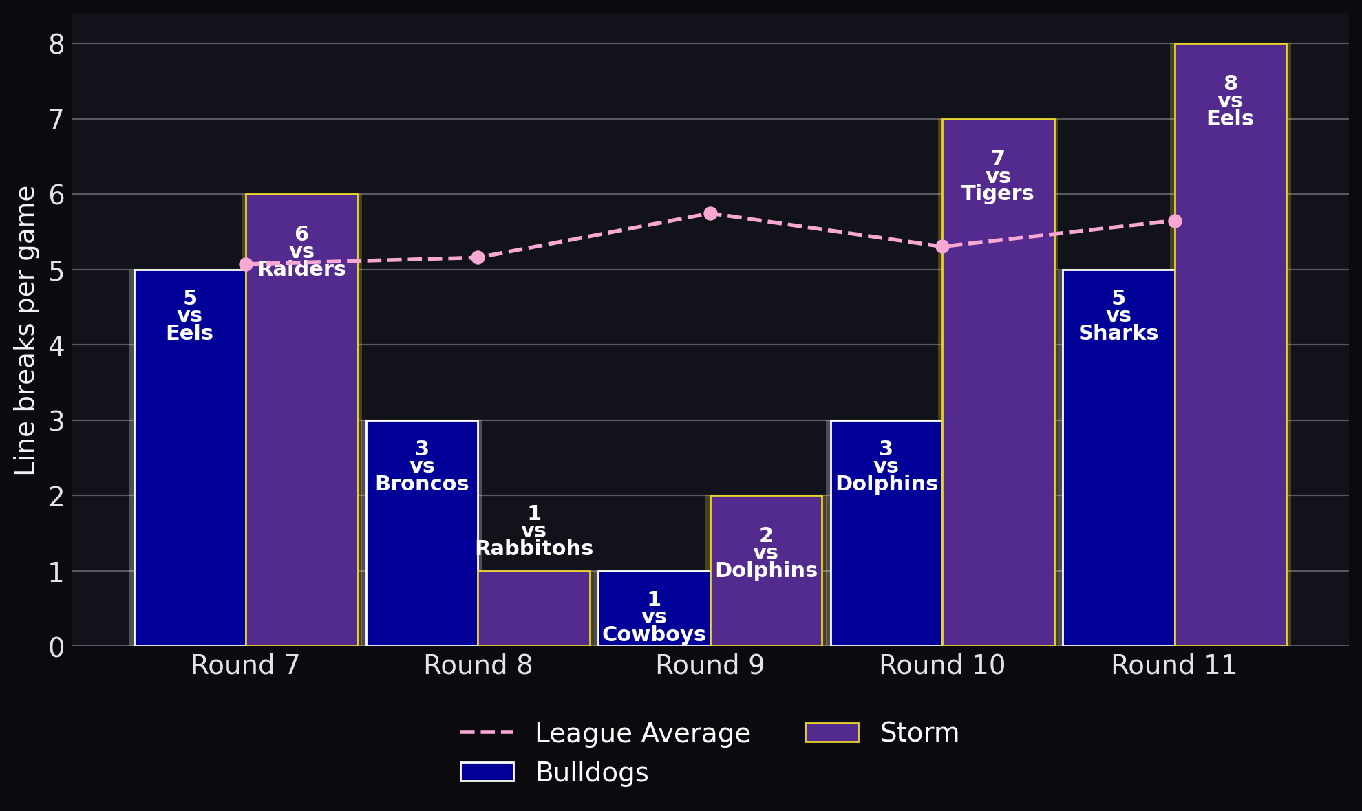 Line breaks per game