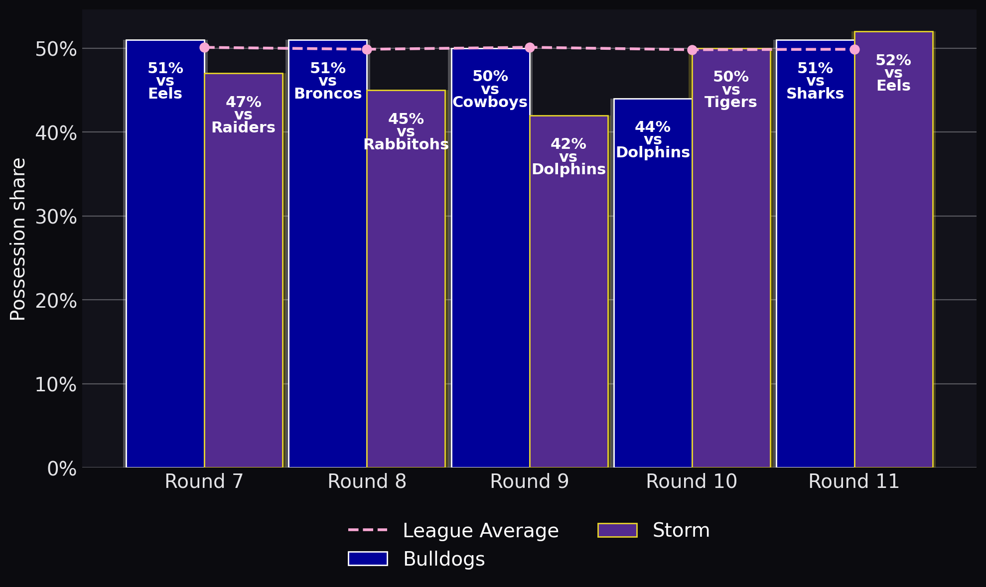 Possession share