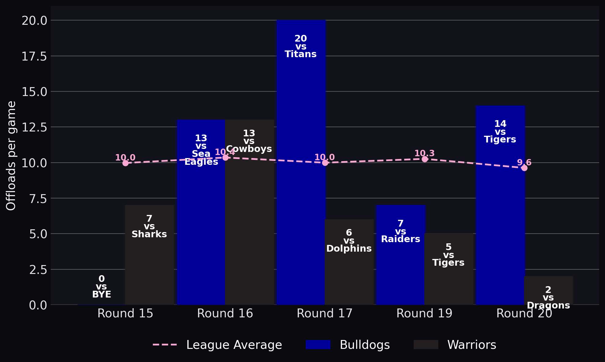 Offloads per game