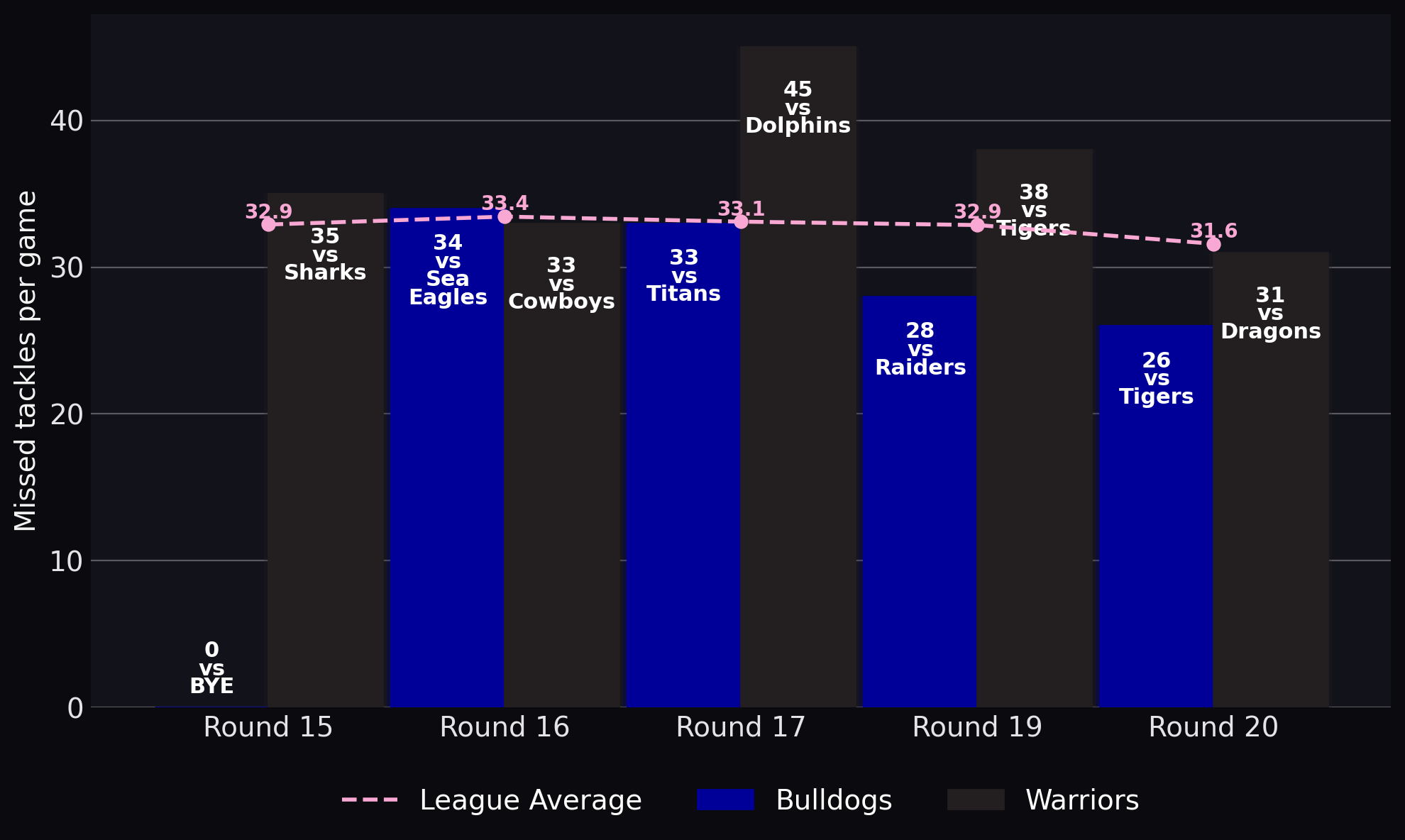 Missed tackles per game