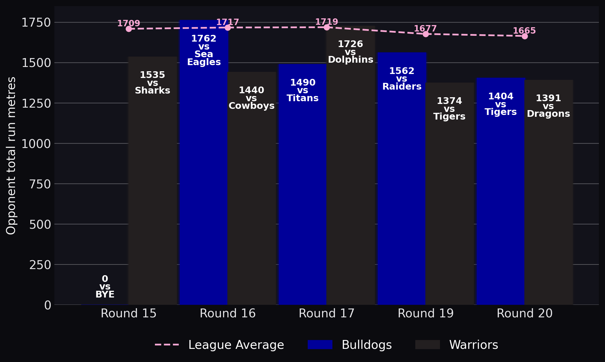 Opponent total run metres